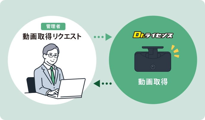 AIドライブレコーダー Dr.ライセンス 遠隔動画取得